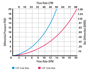 housing flow rate lpm