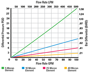 element flow rate lpm