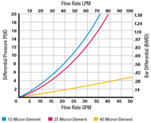 element flow rate lpm